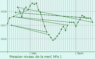 Graphe de la pression atmosphrique prvue pour Grevelscheuer