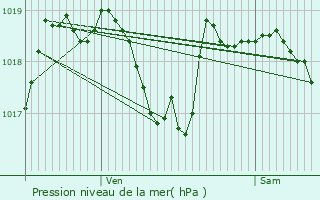 Graphe de la pression atmosphrique prvue pour Tassenires