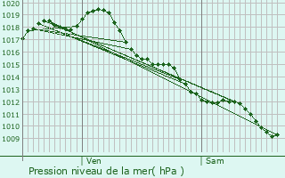 Graphe de la pression atmosphrique prvue pour Gauriac