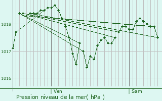 Graphe de la pression atmosphrique prvue pour Curmont
