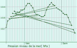 Graphe de la pression atmosphrique prvue pour Airan