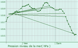 Graphe de la pression atmosphrique prvue pour Les Praux