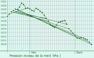 Graphe de la pression atmosphrique prvue pour Nay