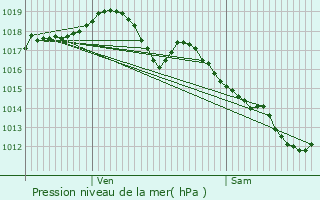 Graphe de la pression atmosphrique prvue pour Dammartin-les-Templiers