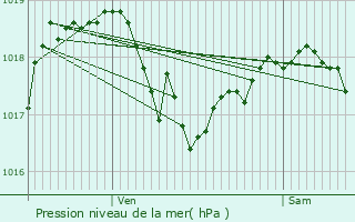 Graphe de la pression atmosphrique prvue pour Brethenay