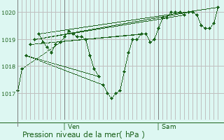 Graphe de la pression atmosphrique prvue pour Fustrouau