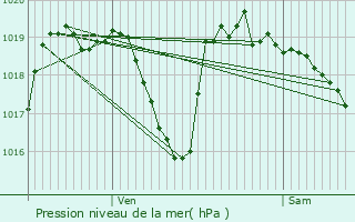 Graphe de la pression atmosphrique prvue pour Pontcharra