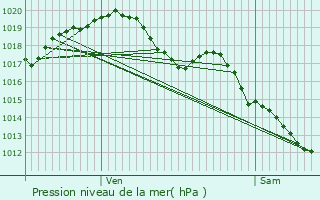 Graphe de la pression atmosphrique prvue pour Tournon-Saint-Martin