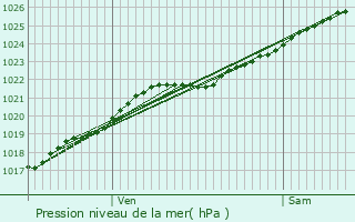 Graphe de la pression atmosphrique prvue pour le-de-Brhat