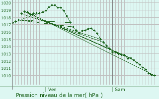 Graphe de la pression atmosphrique prvue pour Limoges