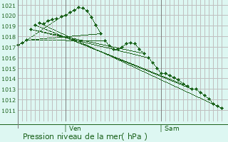 Graphe de la pression atmosphrique prvue pour Luant