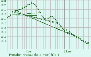 Graphe de la pression atmosphrique prvue pour Saint-loy-d