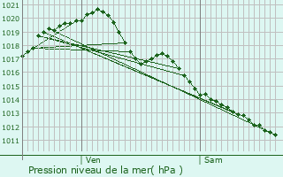 Graphe de la pression atmosphrique prvue pour Maillet