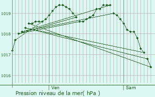 Graphe de la pression atmosphrique prvue pour Port-en-Bessin-Huppain