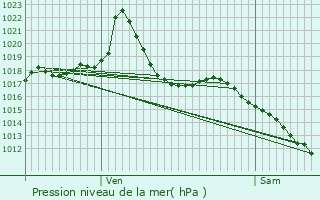 Graphe de la pression atmosphrique prvue pour Varces-Allires-et-Risset