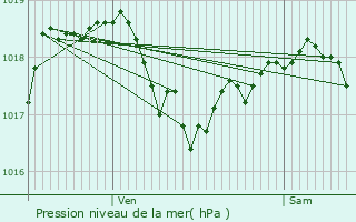 Graphe de la pression atmosphrique prvue pour Blaisy