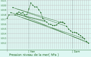 Graphe de la pression atmosphrique prvue pour Donzre