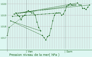 Graphe de la pression atmosphrique prvue pour Sembous