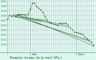 Graphe de la pression atmosphrique prvue pour Portes-ls-Valence