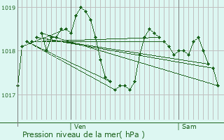 Graphe de la pression atmosphrique prvue pour Saint-Georges-sur-Cher