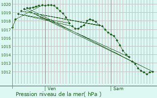 Graphe de la pression atmosphrique prvue pour Rumlange