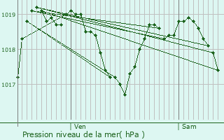 Graphe de la pression atmosphrique prvue pour Roanne