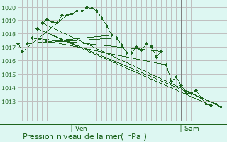 Graphe de la pression atmosphrique prvue pour Juscorps