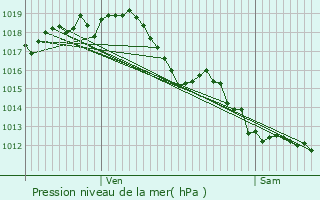 Graphe de la pression atmosphrique prvue pour Le Pian-Mdoc