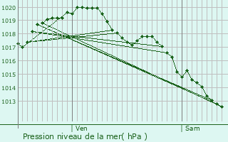 Graphe de la pression atmosphrique prvue pour Saint-Hippolyte