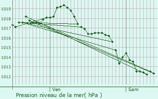 Graphe de la pression atmosphrique prvue pour Saint-Pierre-de-Frugie