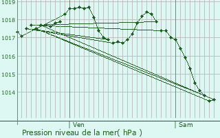 Graphe de la pression atmosphrique prvue pour Munster