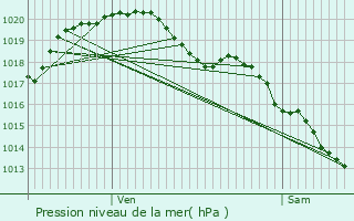 Graphe de la pression atmosphrique prvue pour Vineuil