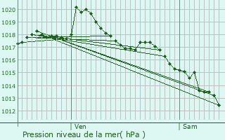 Graphe de la pression atmosphrique prvue pour Saint-Jean-Bonnefonds