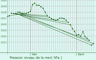 Graphe de la pression atmosphrique prvue pour Chavroches