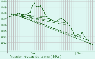 Graphe de la pression atmosphrique prvue pour Trteau