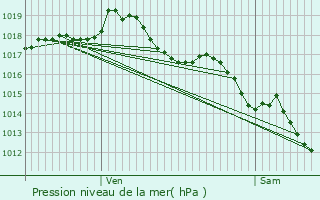 Graphe de la pression atmosphrique prvue pour Saint-Germain-des-Fosss