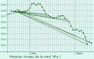 Graphe de la pression atmosphrique prvue pour Taxat-Senat