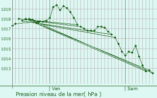 Graphe de la pression atmosphrique prvue pour Fleuriel