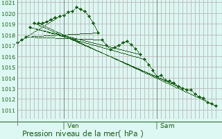 Graphe de la pression atmosphrique prvue pour guzon-Chantme