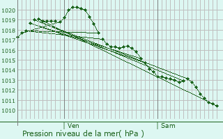 Graphe de la pression atmosphrique prvue pour Beauvais-sur-Matha