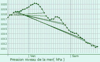 Graphe de la pression atmosphrique prvue pour Tronget