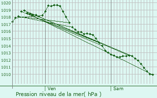 Graphe de la pression atmosphrique prvue pour Pouillac