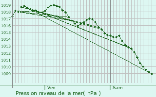 Graphe de la pression atmosphrique prvue pour Nages-et-Solorgues