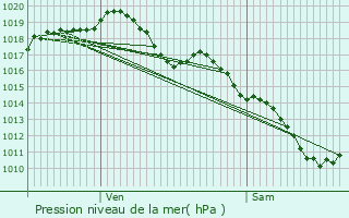 Graphe de la pression atmosphrique prvue pour Chamalires