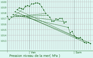 Graphe de la pression atmosphrique prvue pour Chiz