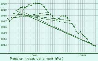 Graphe de la pression atmosphrique prvue pour Esves-le-Moutier