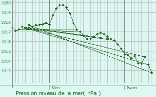 Graphe de la pression atmosphrique prvue pour Chtillon-sur-Chalaronne