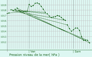 Graphe de la pression atmosphrique prvue pour Peyrat-le-Chteau