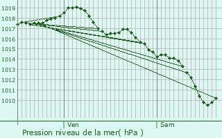 Graphe de la pression atmosphrique prvue pour Saint-Georges-de-Reneins