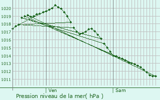 Graphe de la pression atmosphrique prvue pour Saint-Sulpice-le-Dunois